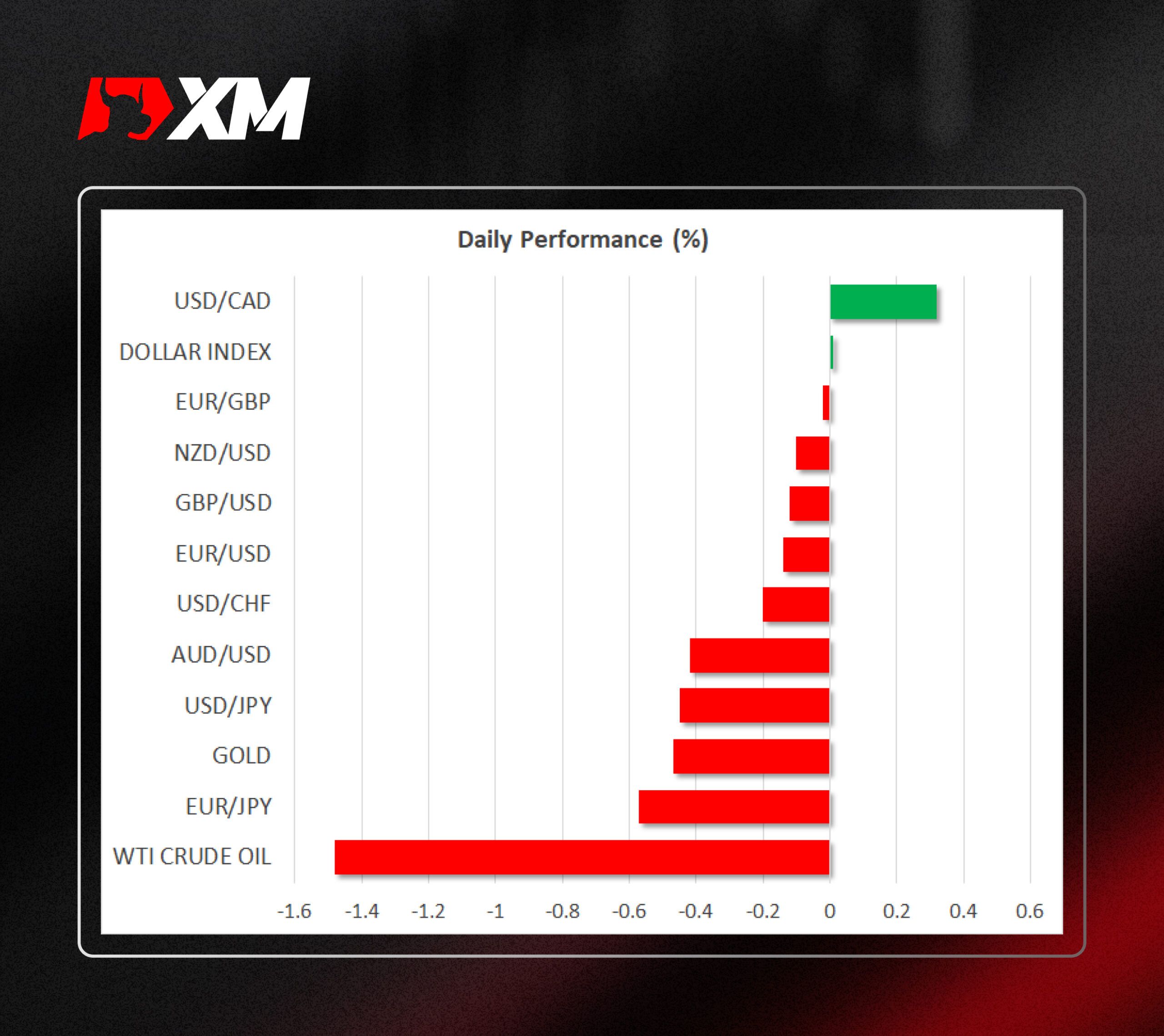 XM官网:市场评论 – 市场静待美国经济数据疲软