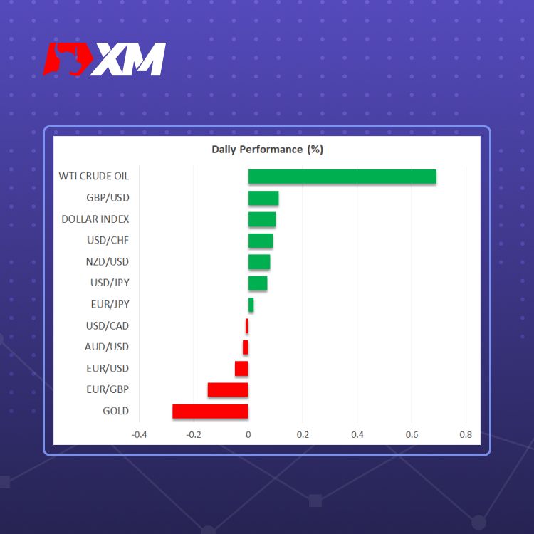 XM官网:市场评论 – 密切关注美国PPI和零售销售数据