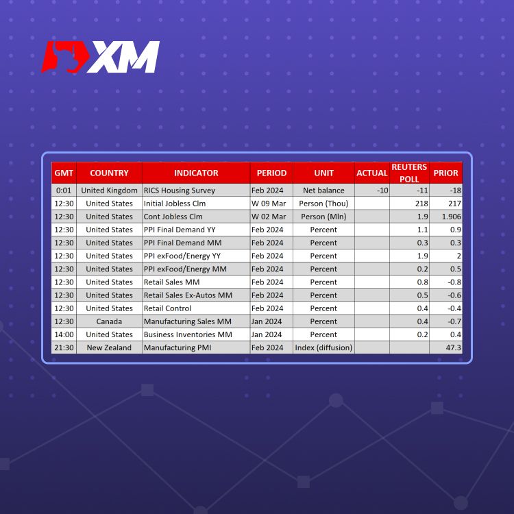 XM官网:市场评论 – 密切关注美国PPI和零售销售数据