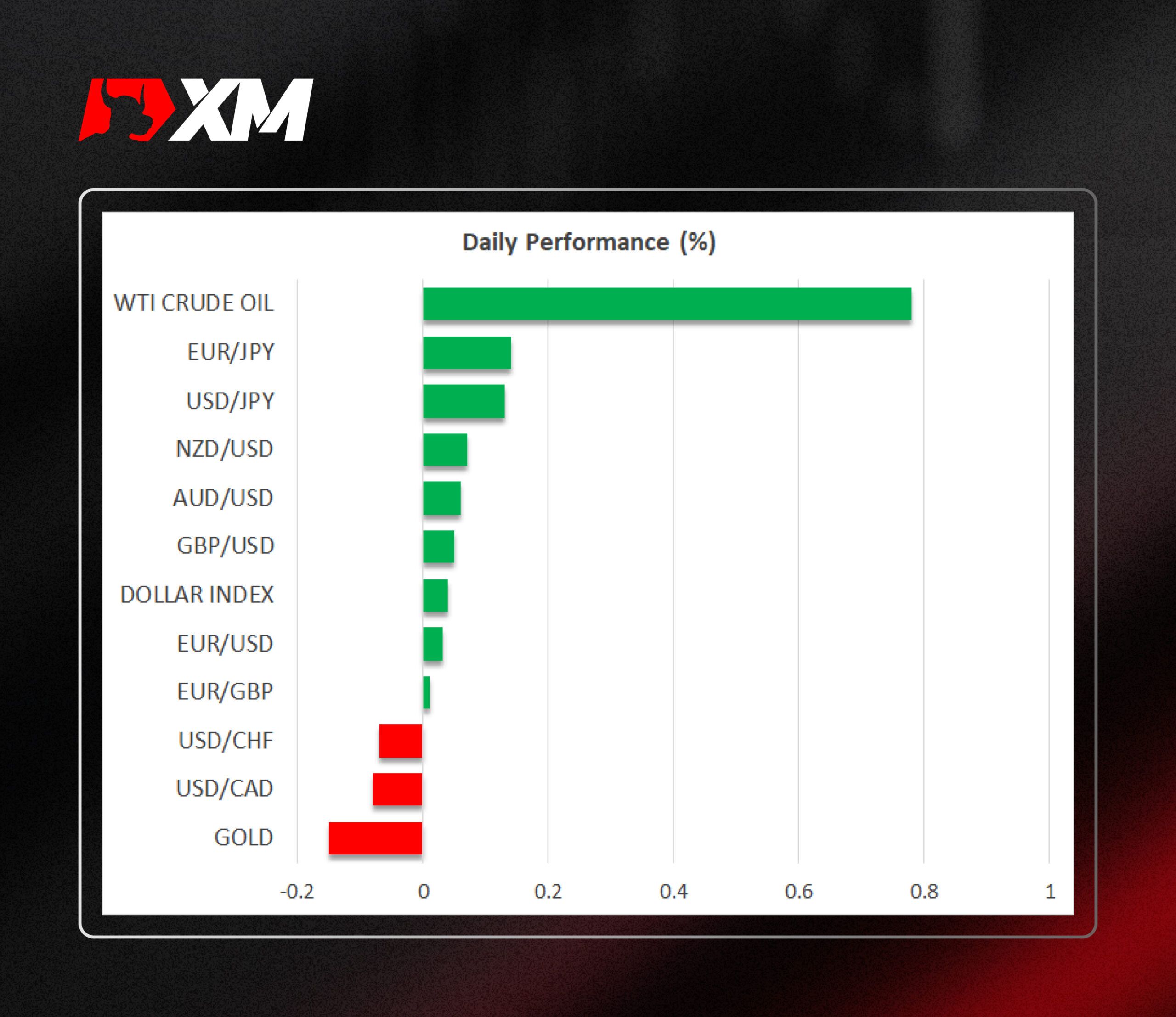 XM官网:市场评论 – 交易员们密切关注美国通胀和美联储决策