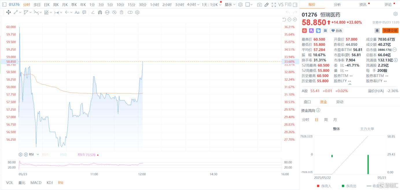 “A+H药茅	”港股首秀飙逾30%！医药板块拐点已至？