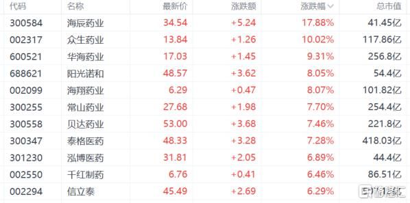 “A+H药茅”港股首秀飙逾30%！医药板块拐点已至？