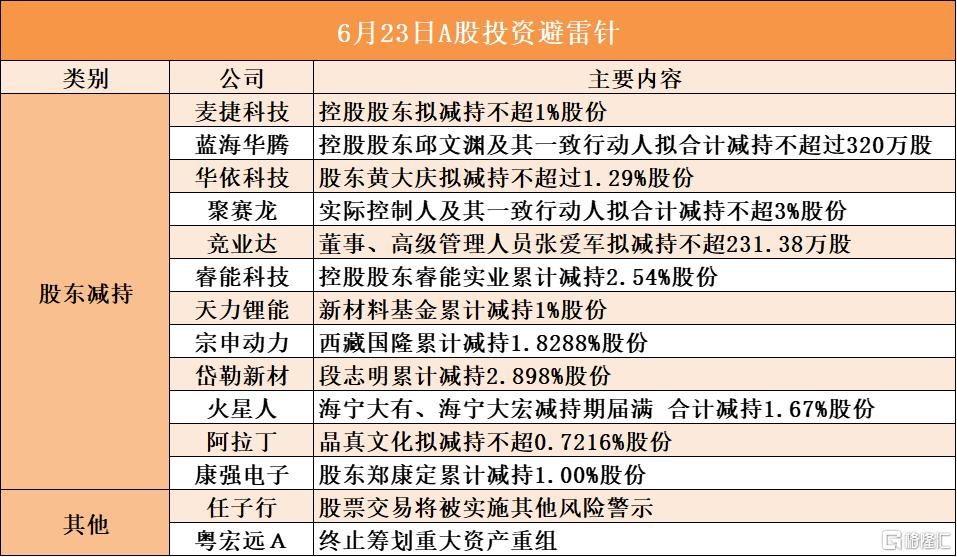 6月23日A股投资避雷针︱粤宏远Ａ：终止筹划重大资产重组；聚赛龙：实际控制人及其一致行动人拟合计减持不超3%股份