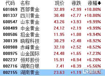 A股收评：沪指劲升1.32%！贵金属	、核聚变掀涨停潮，影视院线下挫