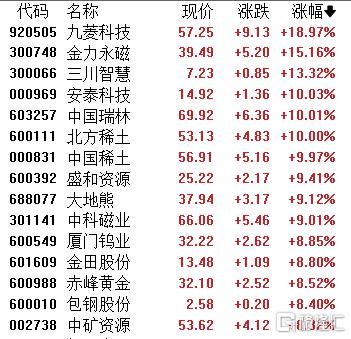 A股收评：沪指劲升1.32%！贵金属、核聚变掀涨停潮，影视院线下挫