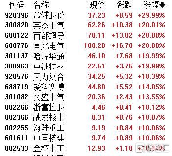 A股收评：沪指劲升1.32%！贵金属、核聚变掀涨停潮，影视院线下挫