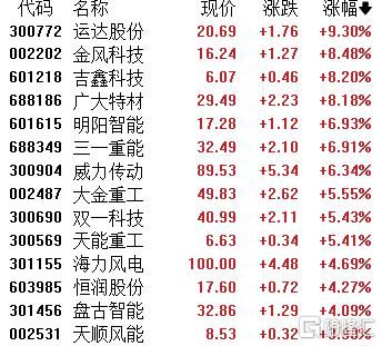 A股收评：沪指劲升1.32%！贵金属、核聚变掀涨停潮	，影视院线下挫