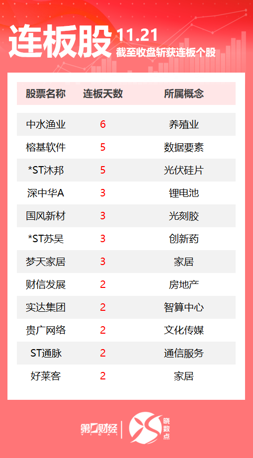 连板股追踪丨A股今日共33只个股涨停 中水渔业6连板（2025/11/21）
