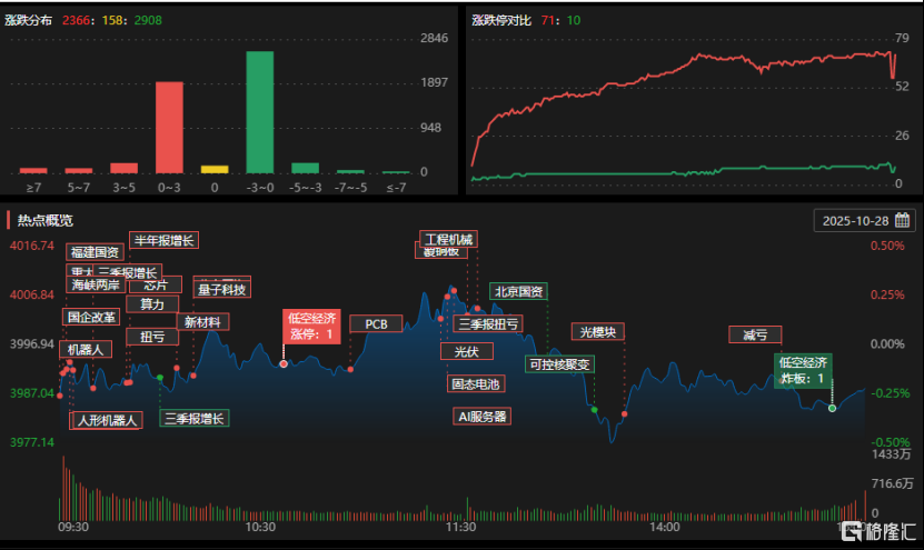 龙虎榜 | 成都系、宁波桑田路打板炭素龙头，毛老板2.7亿出货安泰科技