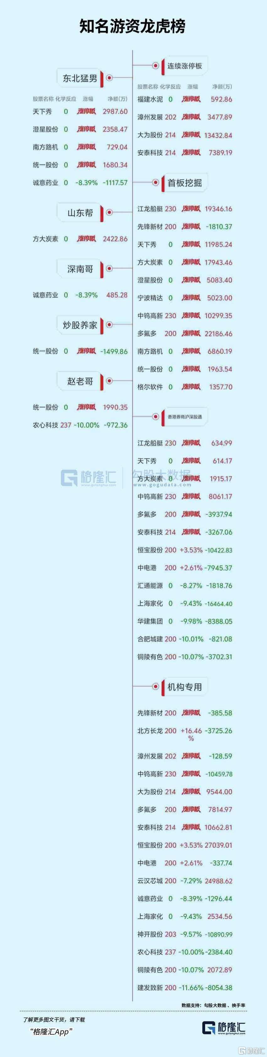 龙虎榜 | 成都系、宁波桑田路打板炭素龙头	，毛老板2.7亿出货安泰科技