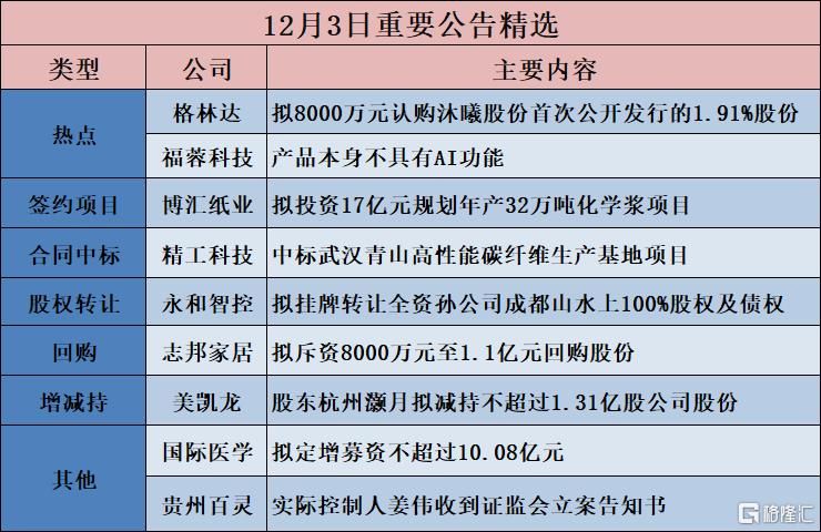 公告精选︱博汇纸业：拟投资17亿元规划年产32万吨化学浆项目；福蓉科技：产品本身不具有AI功能