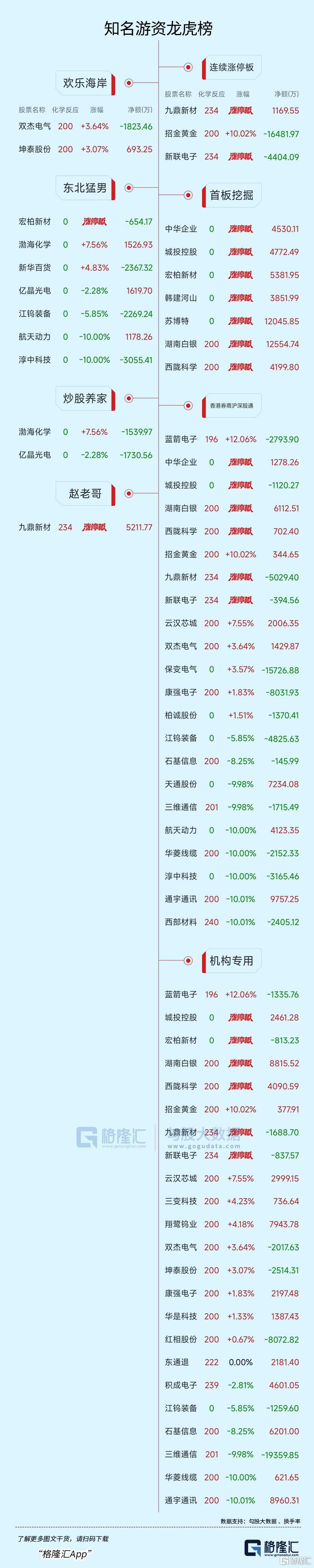 龙虎榜 | 2游资合力封板九鼎新材，成都系超1亿出逃双杰电气