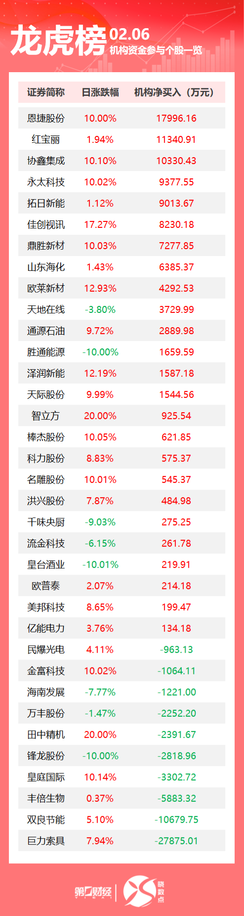 龙虎榜丨机构今日买入这25股，卖出巨力索具2.79亿元（2026/02/06）