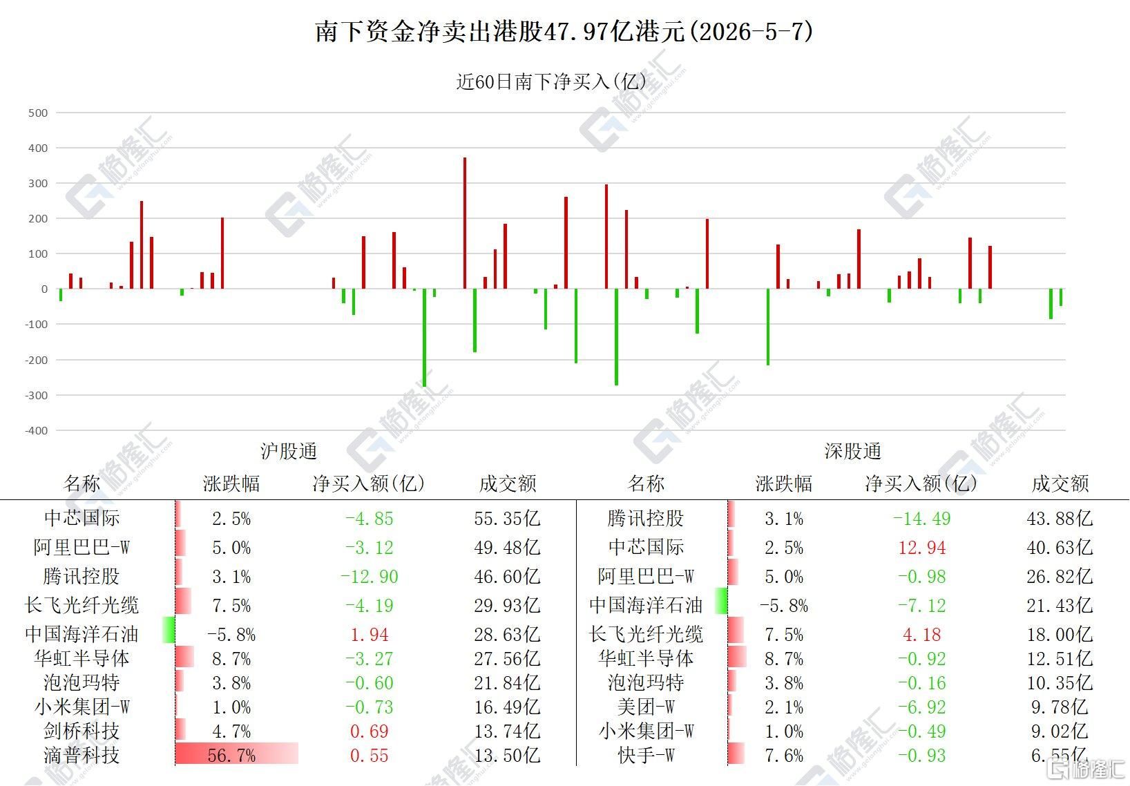 资金动向 | 北水连续两日抛售港股，加仓中芯国际超8亿港元